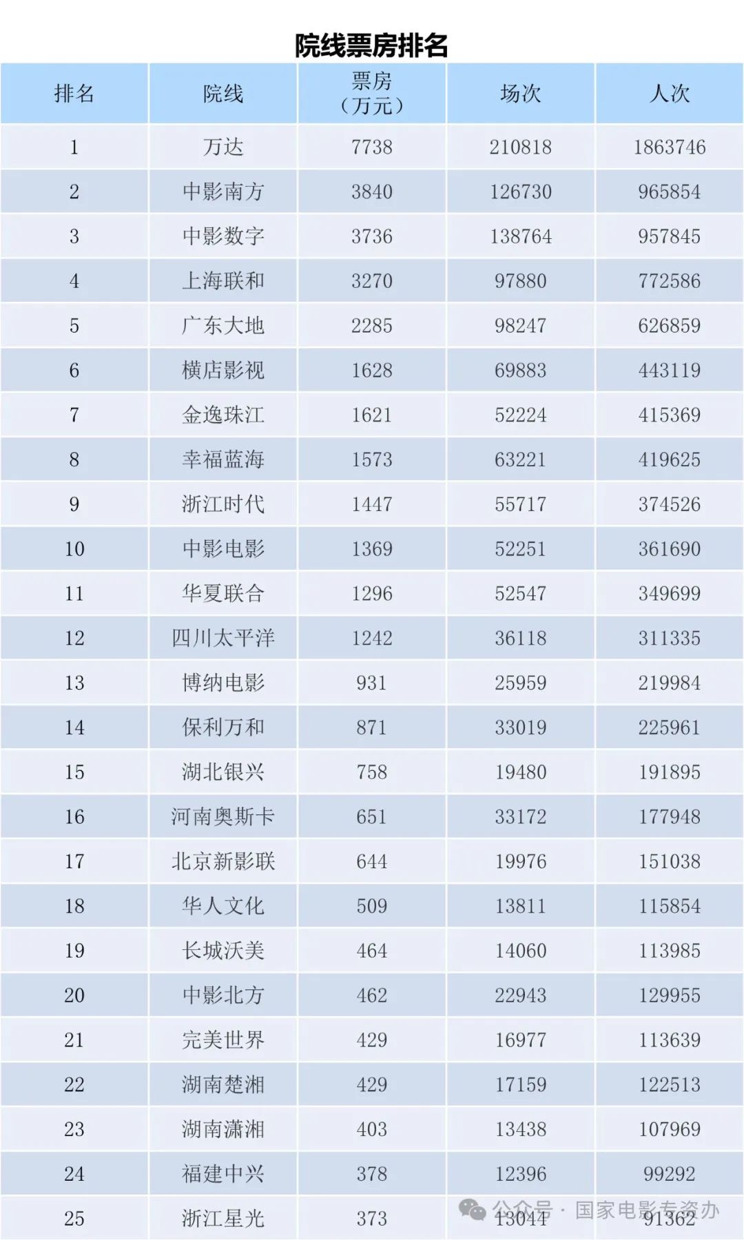 2010年电影票房排行榜,数据解释落实_整合版121,127.13