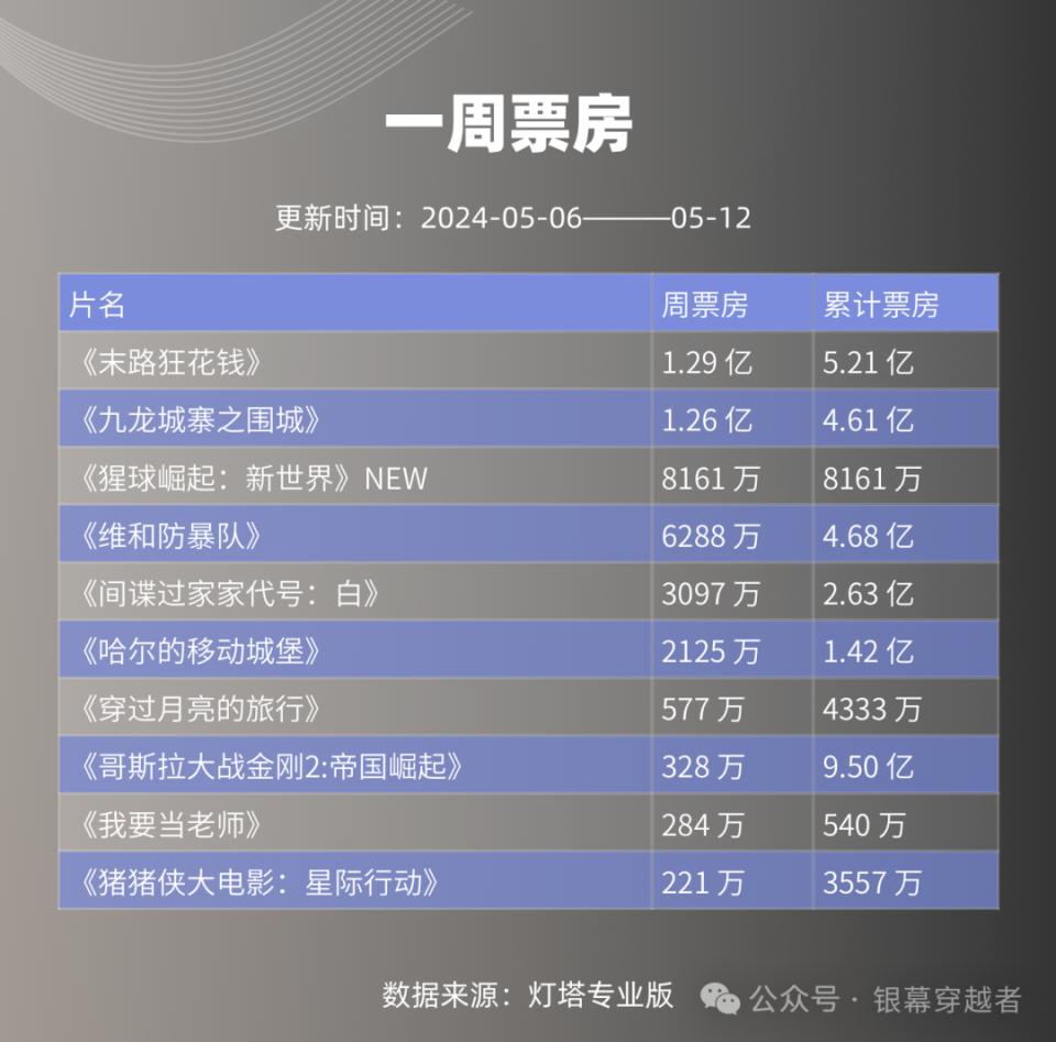 2010年电影票房排行榜,数据解释落实_整合版121,127.13